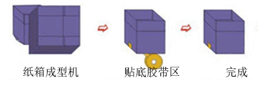 紙箱自動成型封底機show.jpg